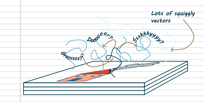 Line drawing. A flat slab made up of three layers, but they are not coloured in. On top is a picture of a house. Coming out of the picture is a number of curvy lines, labelled 'lots of squiggly vectors'. One of the vectors is looking at a number of other vectors and asking them questions like 'grassssss?', 'dooooooooor?' and 'ssskkkyyyy?'